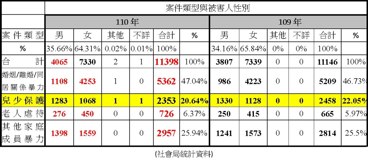 桃市家暴案逐年攀升 林政賢籲社會局加強安全網 messageImage 1659576871651