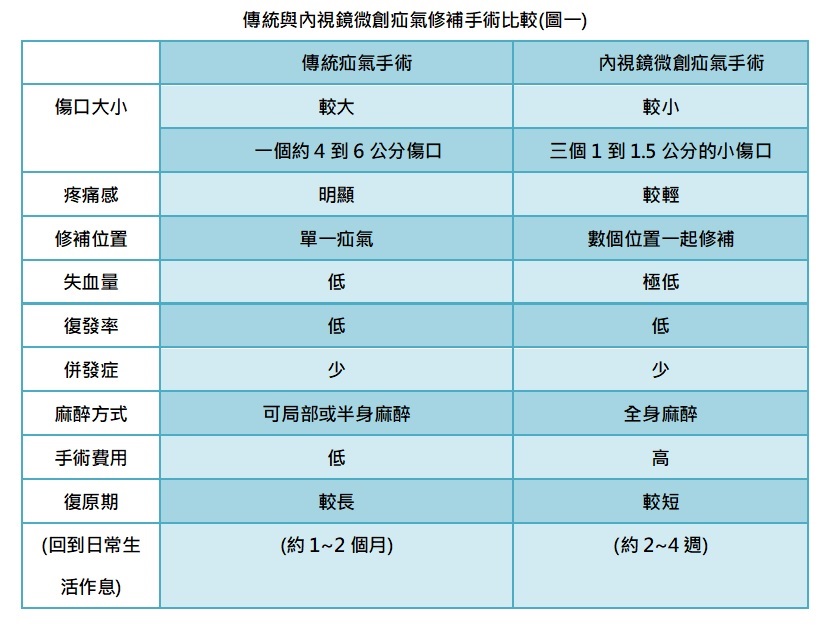 選傳統疝氣手術還是內視鏡微創?北榮桃分院教你比較優缺點 圖一、傳統與內視鏡微創疝氣修補手術比較