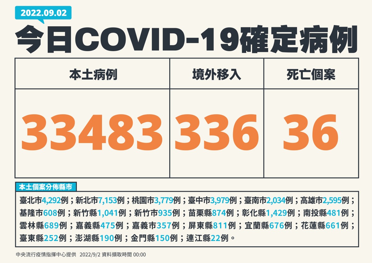 今9/2新冠增33483人染疫 36人因染疫亡 1 0902新增個案