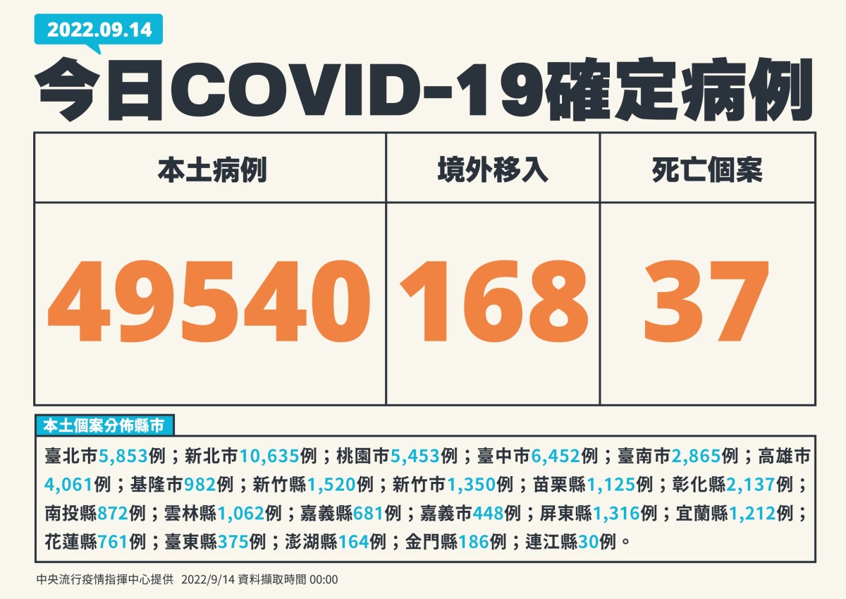 中秋效應來了!國內9/14增49540例本土 37人死亡 1 0914 新增個案