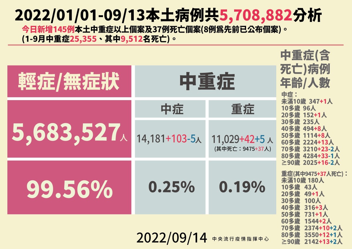 中秋效應來了!國內9/14增49540例本土 37人死亡 2 0914本土病例分析