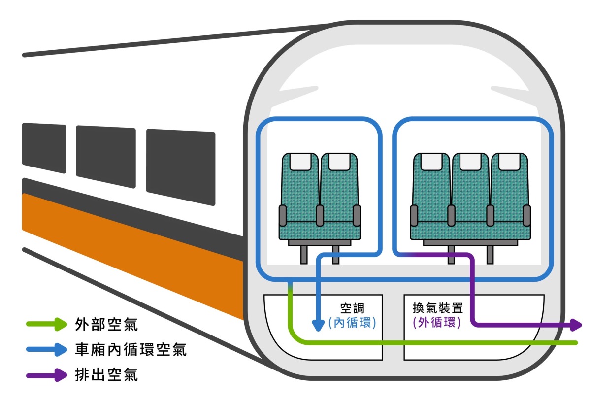 為旅客健康把關!高鐵安心乘車專區讓你秒懂車廂循環換氣裝置 2B60F7A5 B78C 4B19 93E7 42B50C2FFDF3