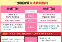 薪資稅務解惑!新舊制資遣費稅務計算一張圖搞懂