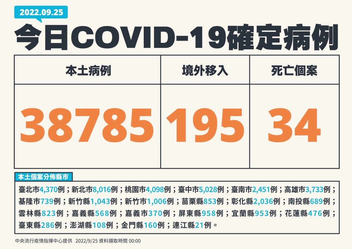 9/25國內COVID-19新增本土確診38980例34人死亡 wp 1664089054633
