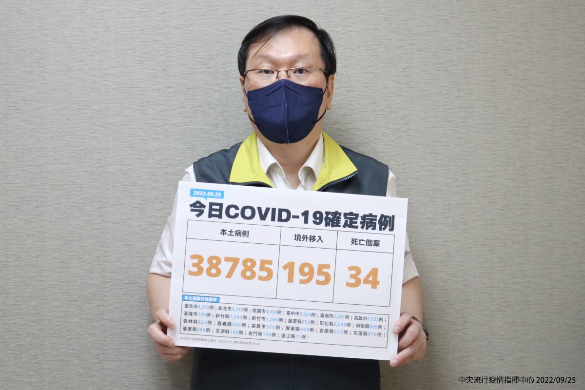 9/25國內COVID-19新增本土確診38980例34人死亡 wp 1664089054735