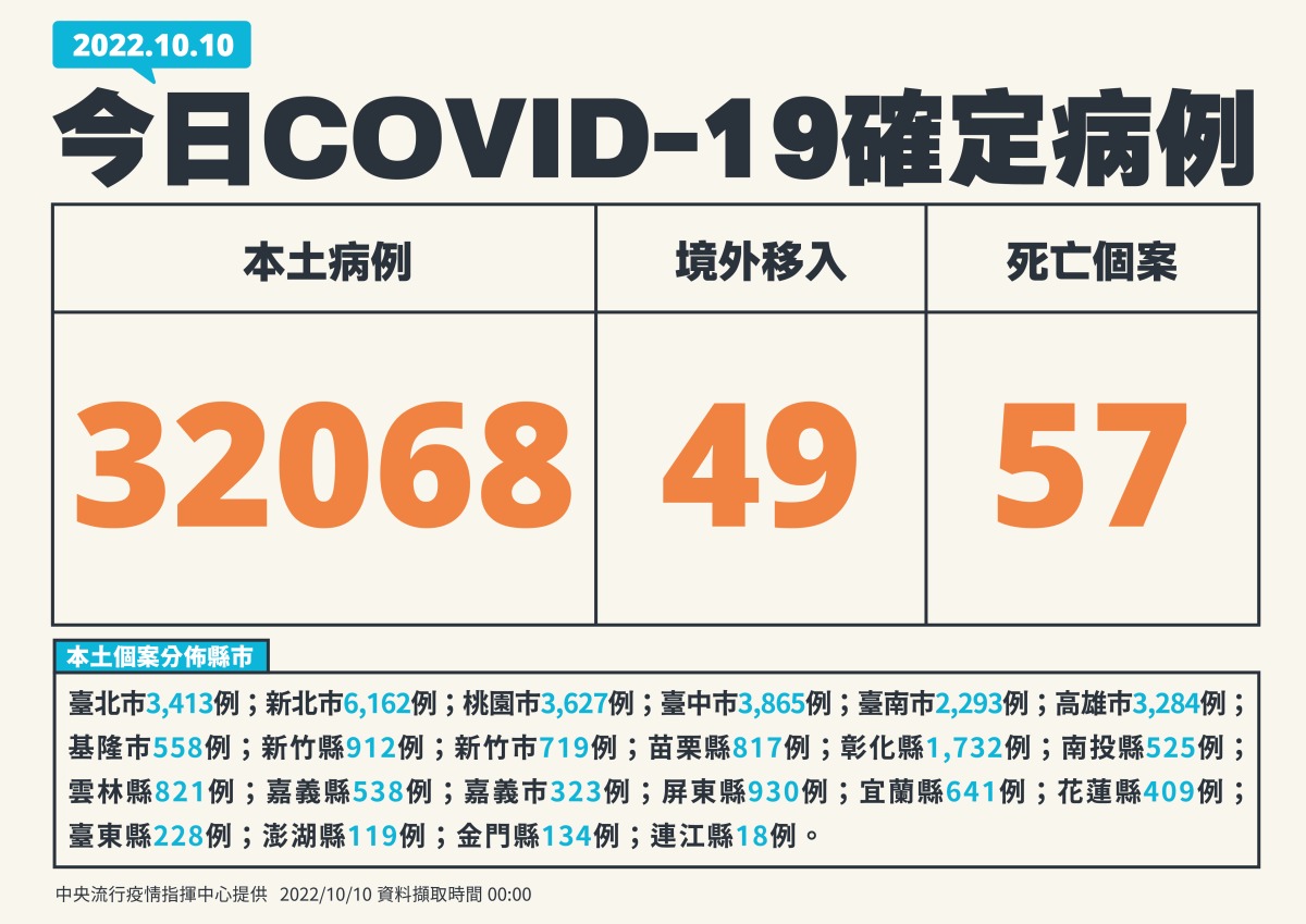10/10國內COVID-19本土新增32068例 57人死亡 01 1010新增個案