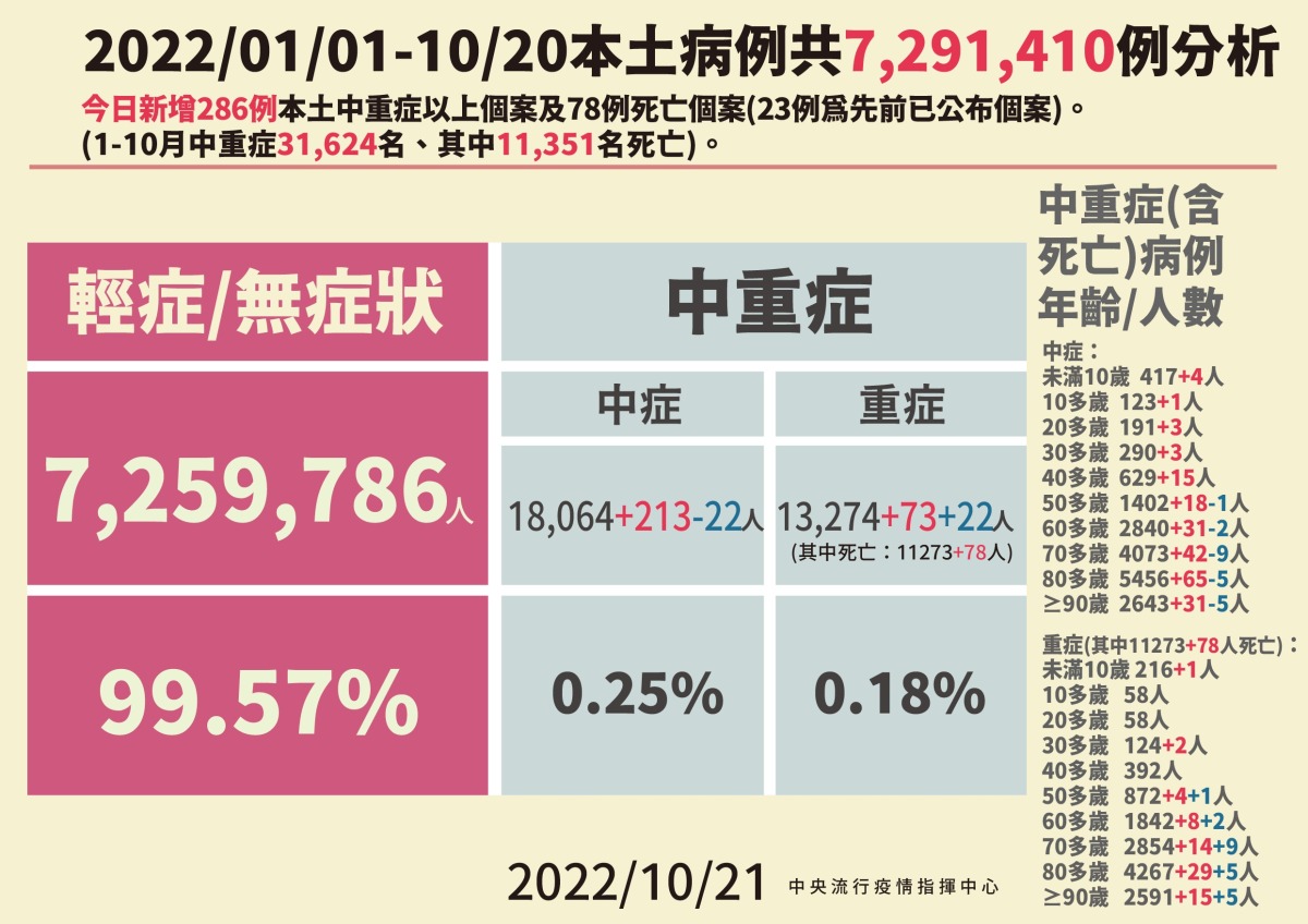 10/21新冠增37196人確診 78例因染疫亡 02 1021本土病例分析