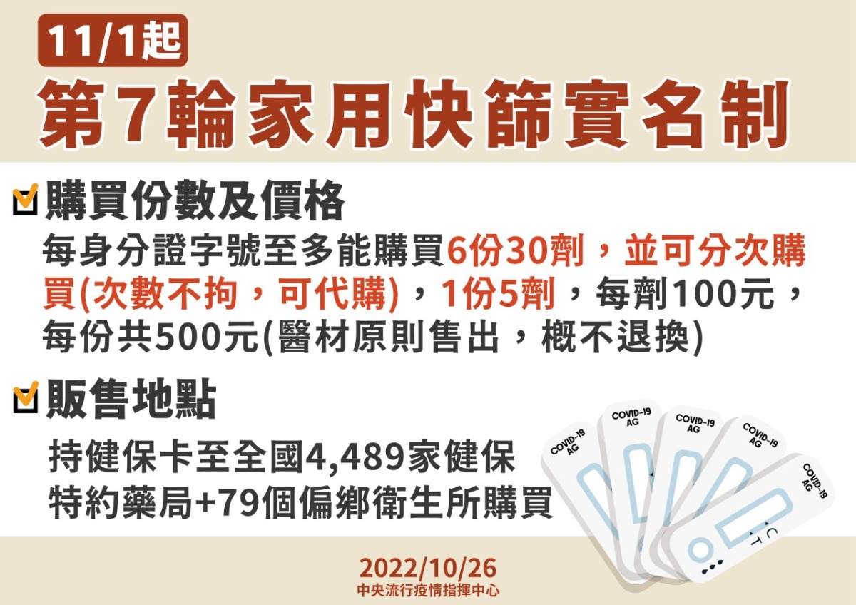 第七輪快篩實名制11/1上路 2類人可免費領5劑 17016005703655