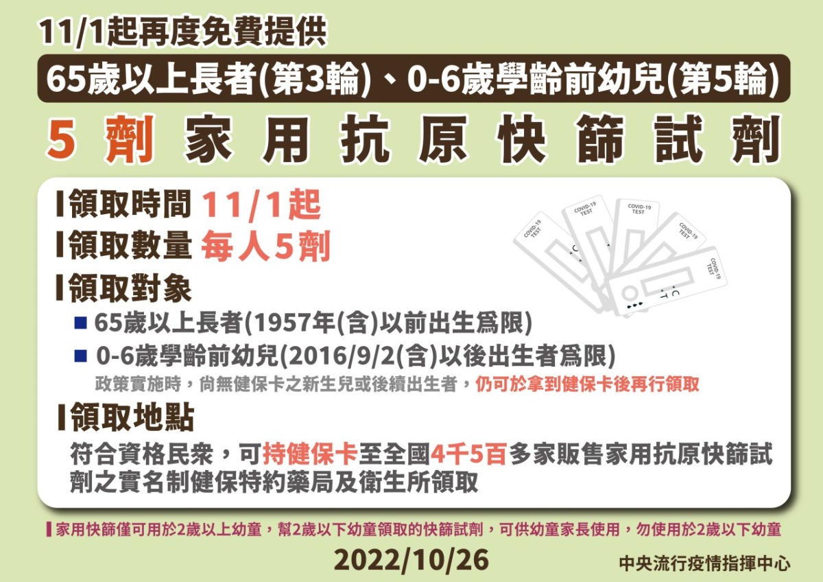 第七輪快篩實名制11/1上路 2類人可免費領5劑 17016005704069