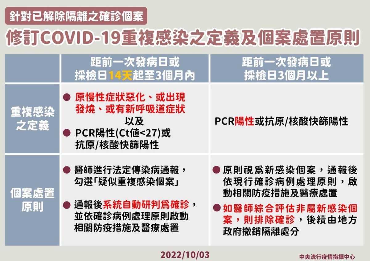 指揮中心放寬感染定義 14天後仍快篩陽視同重複確診 S 8470566