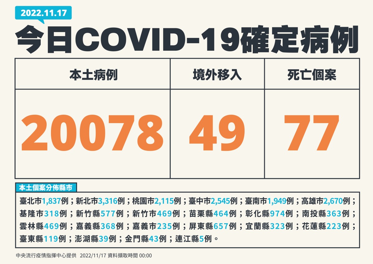 77例死亡!國內11/17增20078人染疫 01 1117新增個案 01