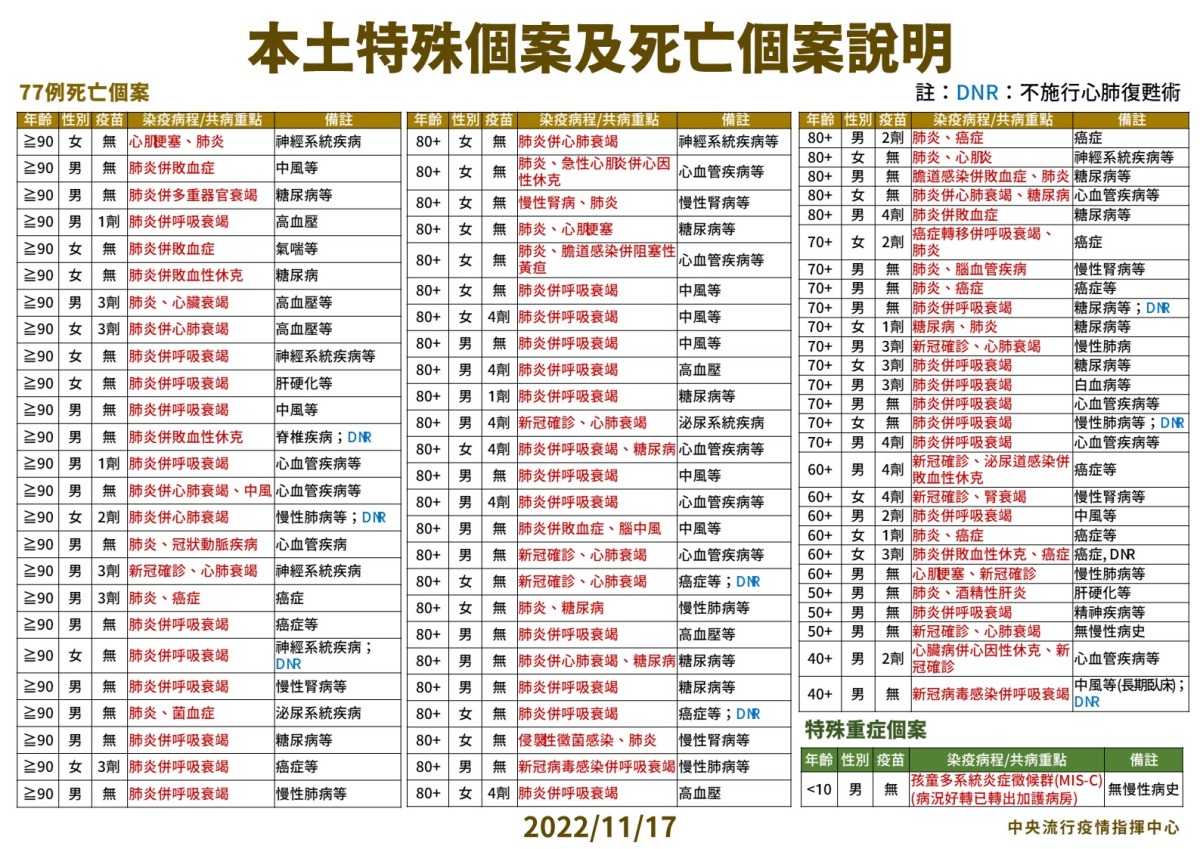 77例死亡!國內11/17增20078人染疫 03 1117本土死亡個案說明