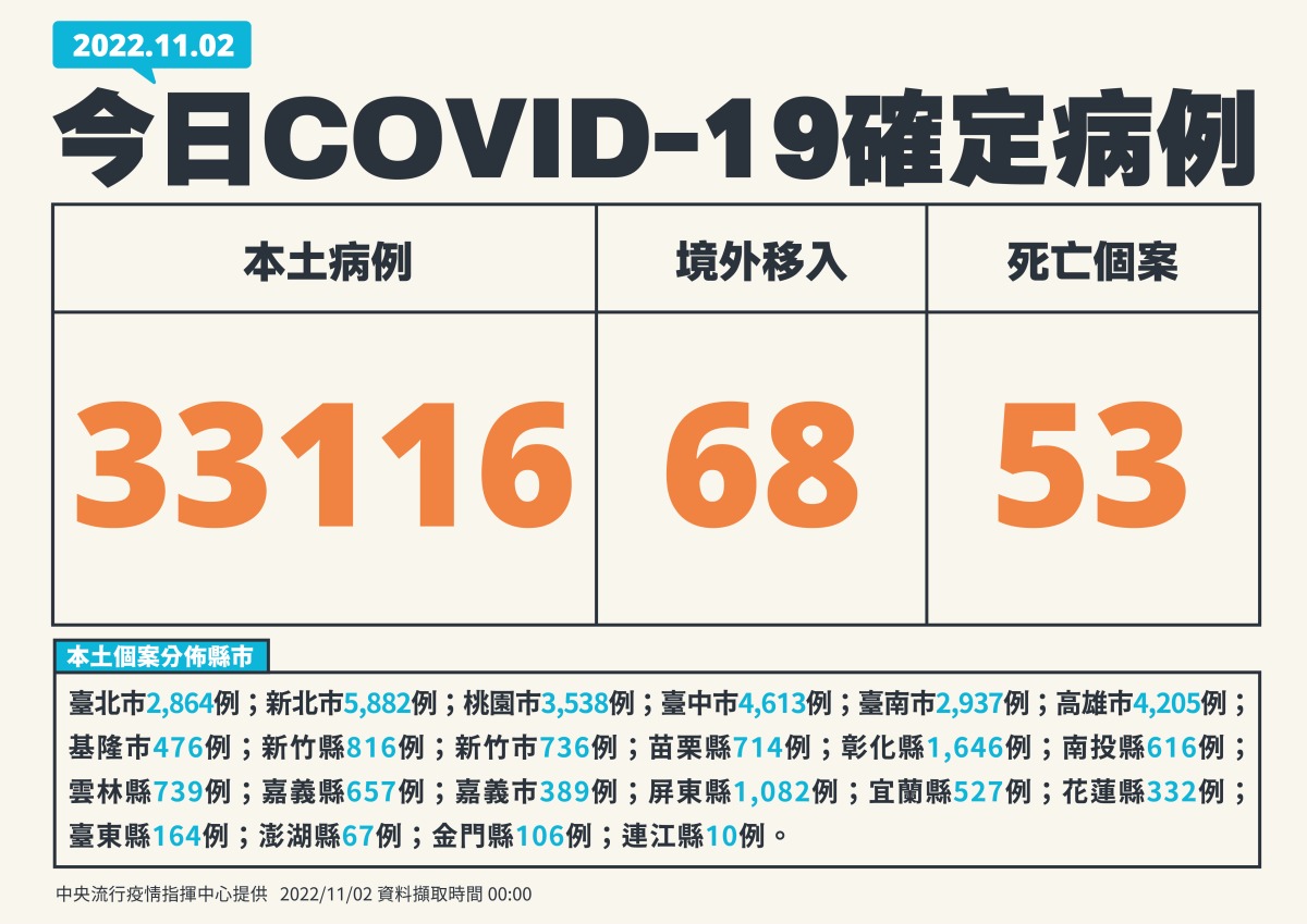 國內11/2新增33116例本土 53人因染疫亡 1 1102新增個案 01