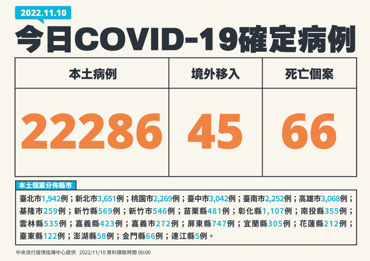 66例死!國內11/10新增22286人確診 1 1110新增個案 01
