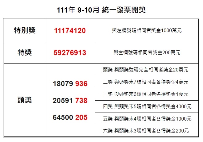 開獎資訊 統一發票9 10月壹千萬得獎號碼 桃園電子報