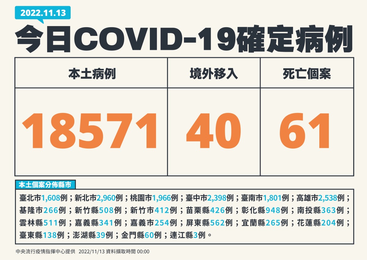 COVID-19確診11/13新增18571例本土個案61例死亡 1113新增個案 01
