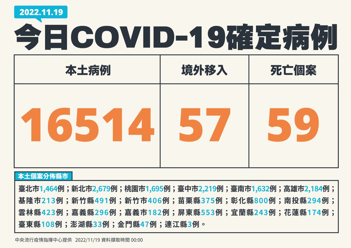 國內11/19增16514人染疫 59例病歿 1119新增個案 01