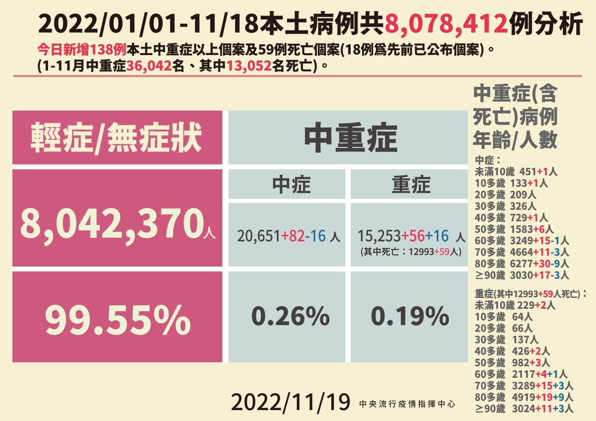國內11/19增16514人染疫 59例病歿 1119本土病例分析 01