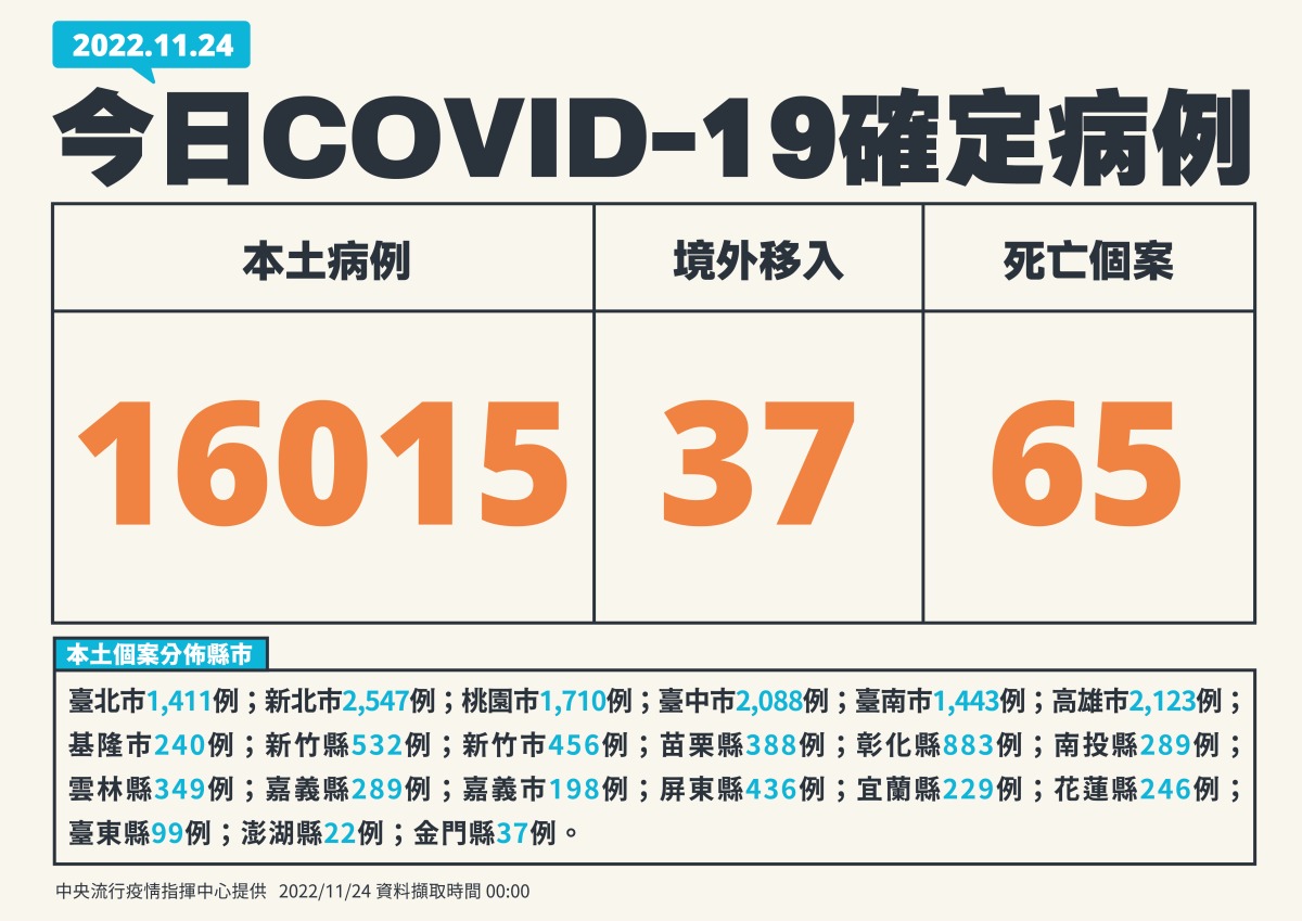 今本土+16015 添65人因染疫亡 1124新增個案 01