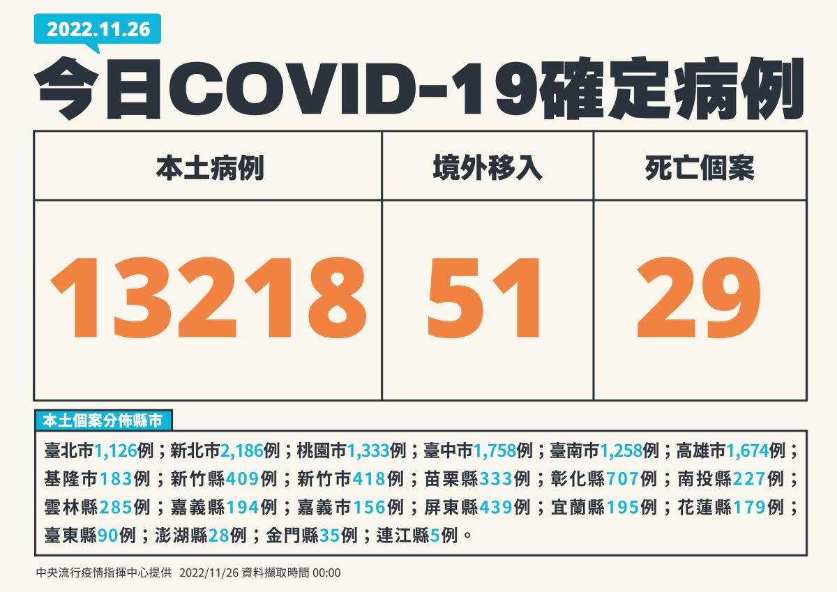今本土+13218 添29人病歿 1126新增個案 01