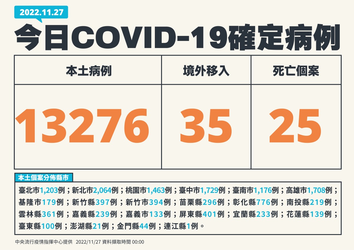 國內11/27新冠增13276例 25人因染疫亡 1127新增個案 01