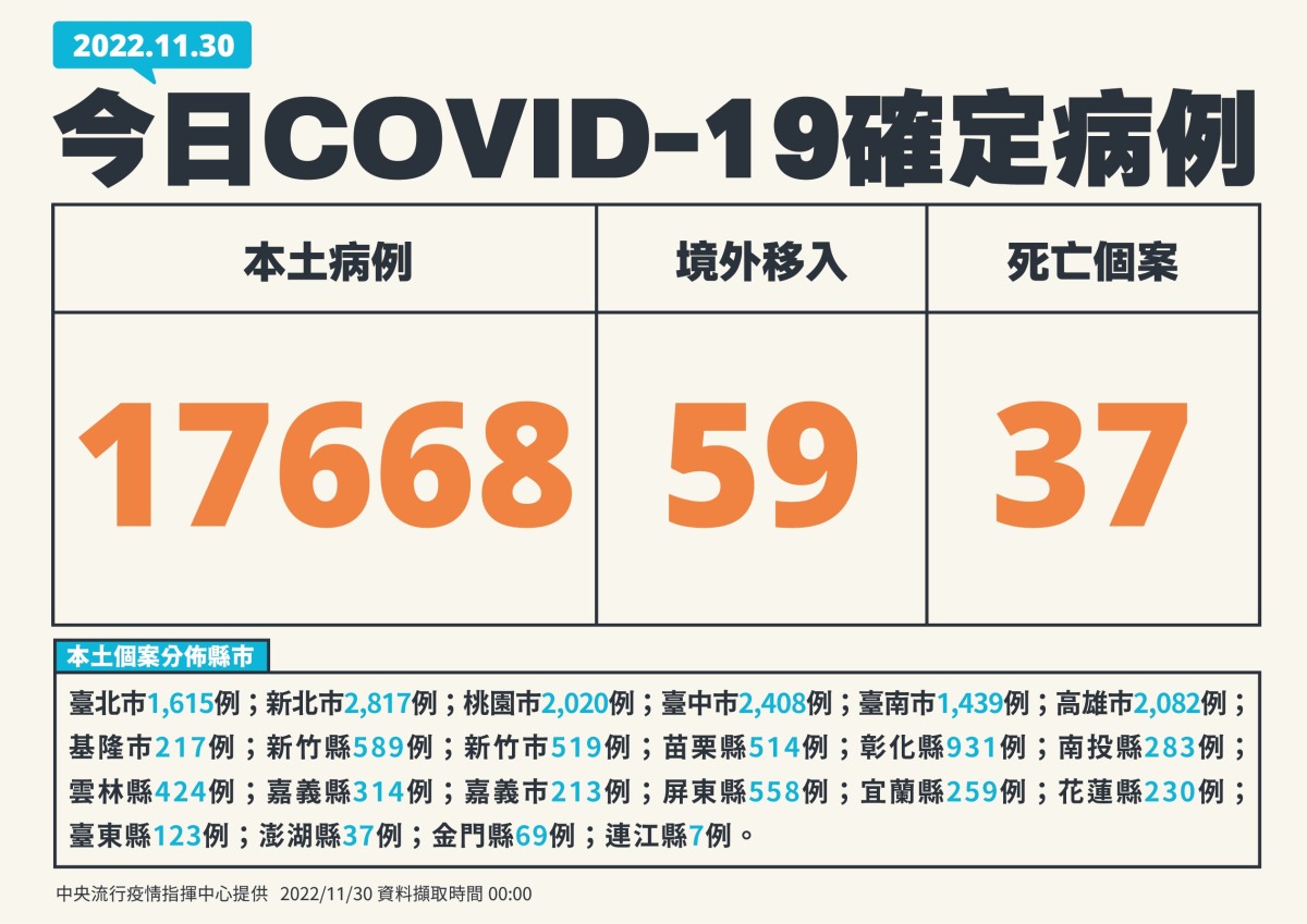 新冠11/30增17668人確診 37例因染疫亡 1130新增個案 01