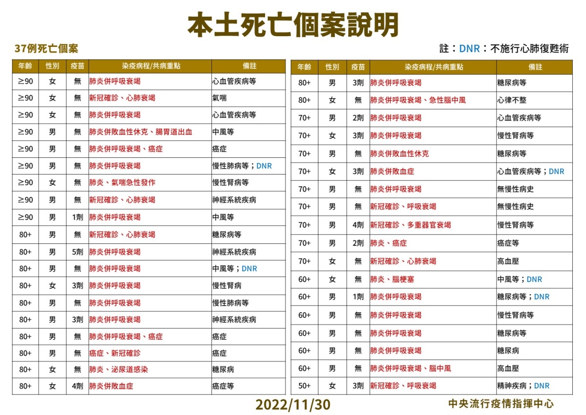 新冠11/30增17668人確診 37例因染疫亡 1130本土死亡個案說明