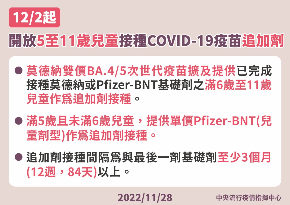 指揮中心:開放滿6歲接種莫德納雙價BA.4/5次世代疫苗追加劑 12 1128 5 11追加劑 01