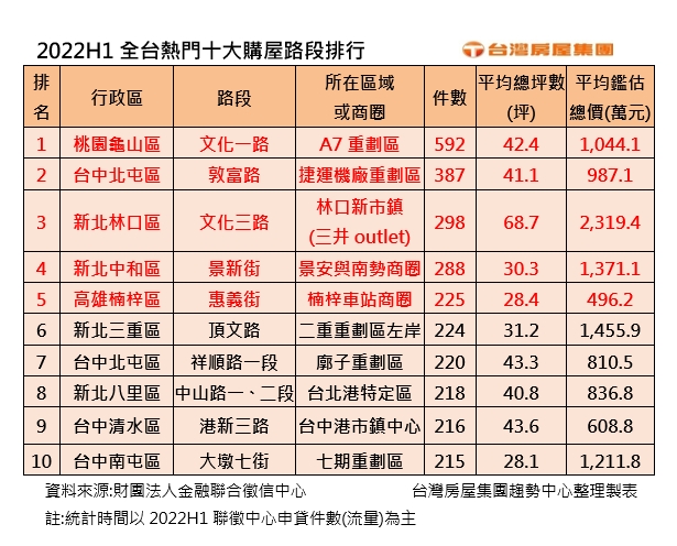 全台最熱購屋路段揭曉!桃園這重劃區奪冠 三大因素促進買氣 1668737811859