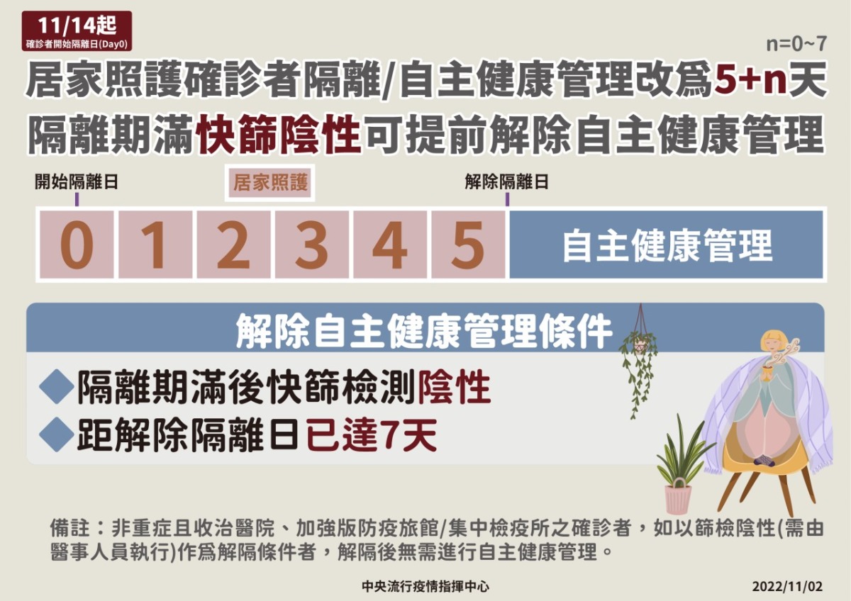 確診者居家照護11/14起改「5+n」快篩陰可解隔 17057045845336