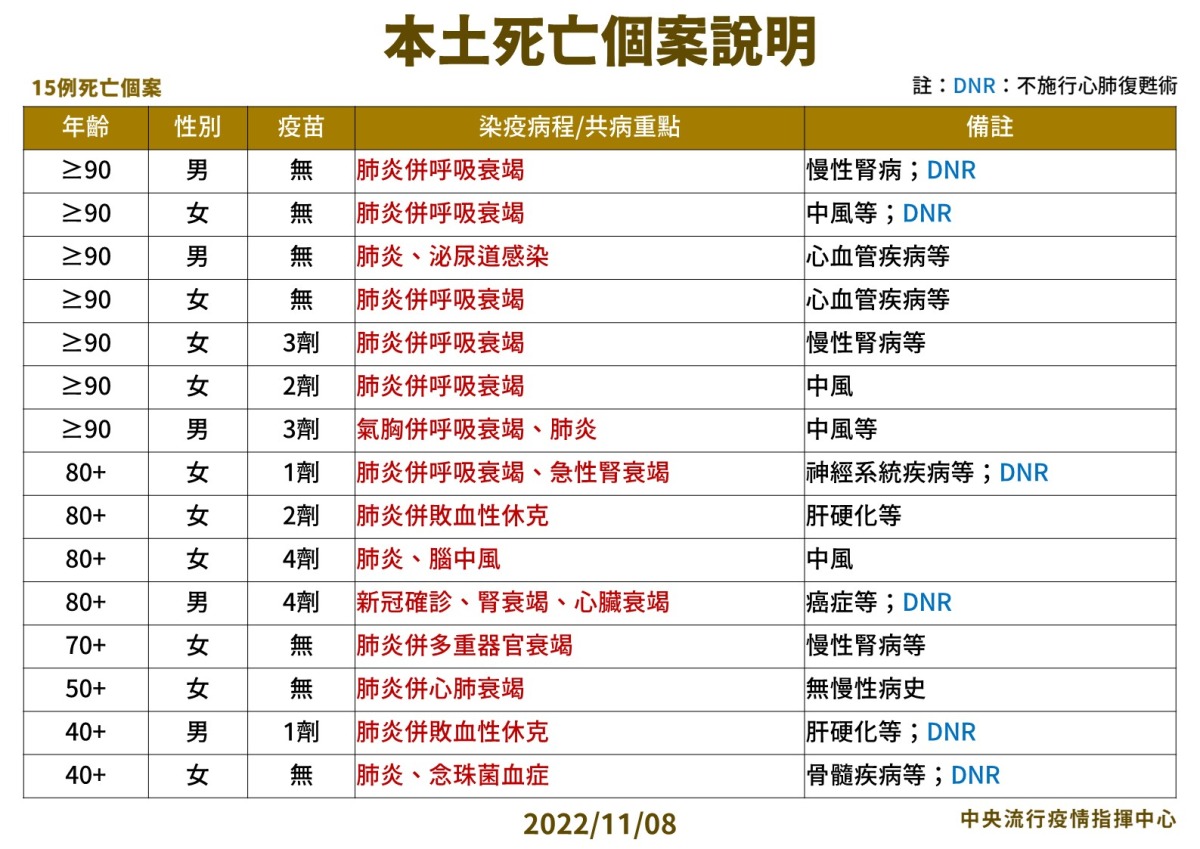 國內11/8增24935人確診 15例因染疫亡 3 1108 本土死亡個案說明