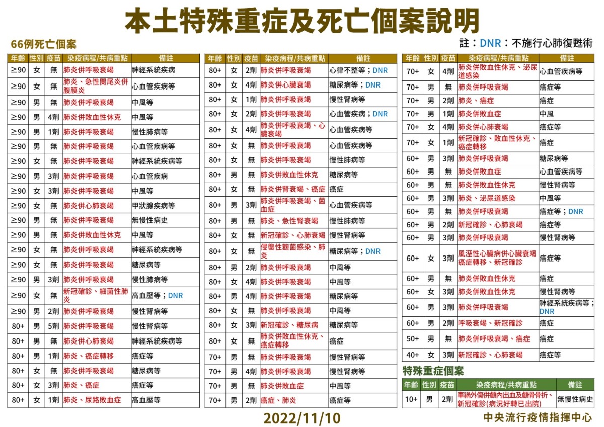 66例死!國內11/10新增22286人確診 3 1110 本土死亡個案說明