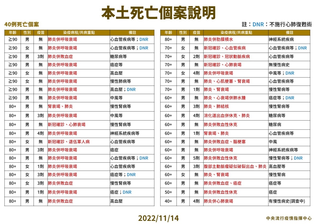 本土破800萬!國內11/14增16578人確診 40例病歿 3 1114本土死亡個案說明