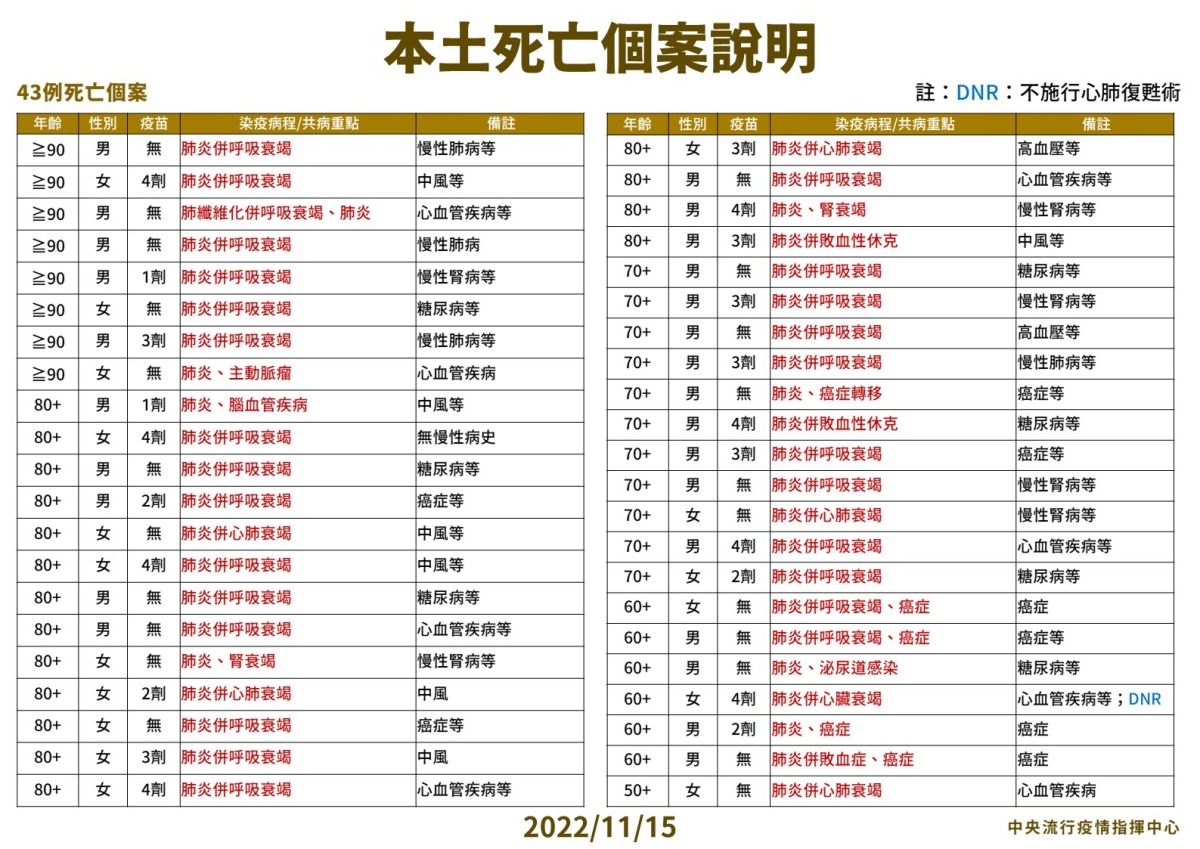 國內11/15增18509人確診 43人因染疫亡 3 1115本土死亡個案說明
