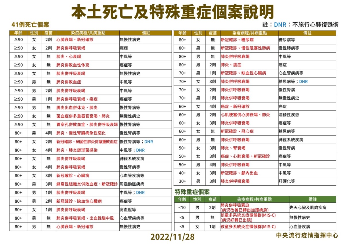 新冠11/28增10583例確診 41人因染疫亡 3 1128 本土死亡個案說明