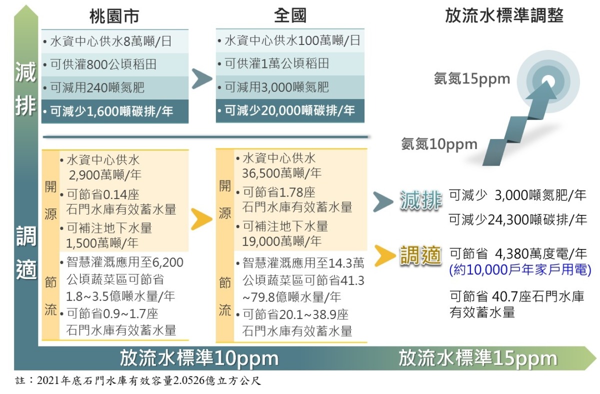 桃園水務局推廣「放流水」灌溉農田 獲國家永續發展獎肯定 LINE ALBUM 111 2.11.18「智慧節水計畫」獲得111年國家永續發展獎 221118