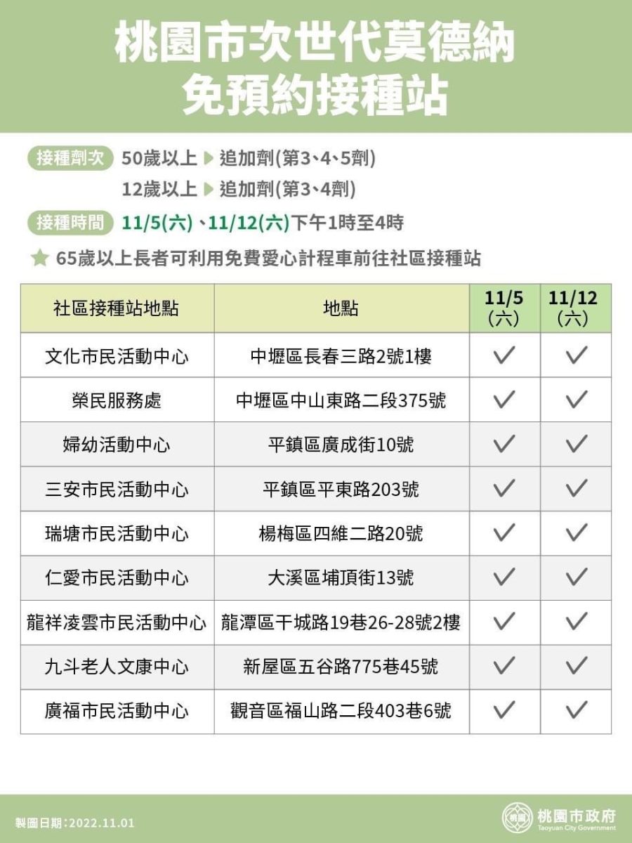 確診者陸續符合接種資格 桃市府11/5加開社區接種站 S 458799 scaled