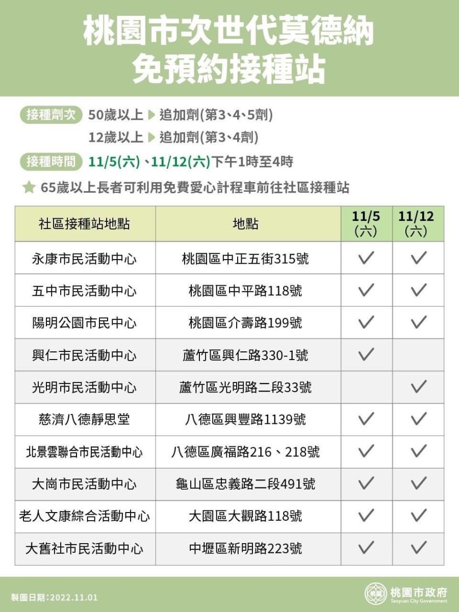 確診者陸續符合接種資格 桃市府11/5加開社區接種站 S 458800 scaled