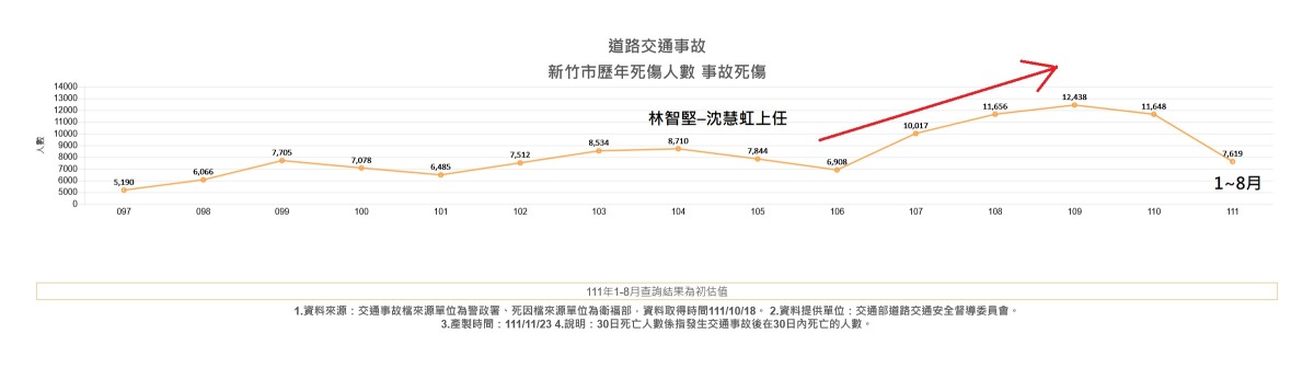 超過7成新竹市民不滿交通 民眾黨議員選將批沈慧虹吹噓 交通事故統計快覽圖表3