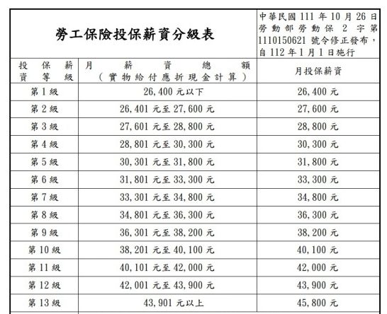 明年基本工資月薪26K、時薪176 勞保調整投保級距 螢幕擷取畫面 353 e1669714292867