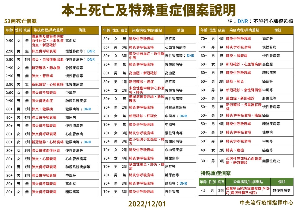 國內12/1新增15595例本土 53人因染疫亡 03 1201 53例本土死亡及特殊重症個案說明