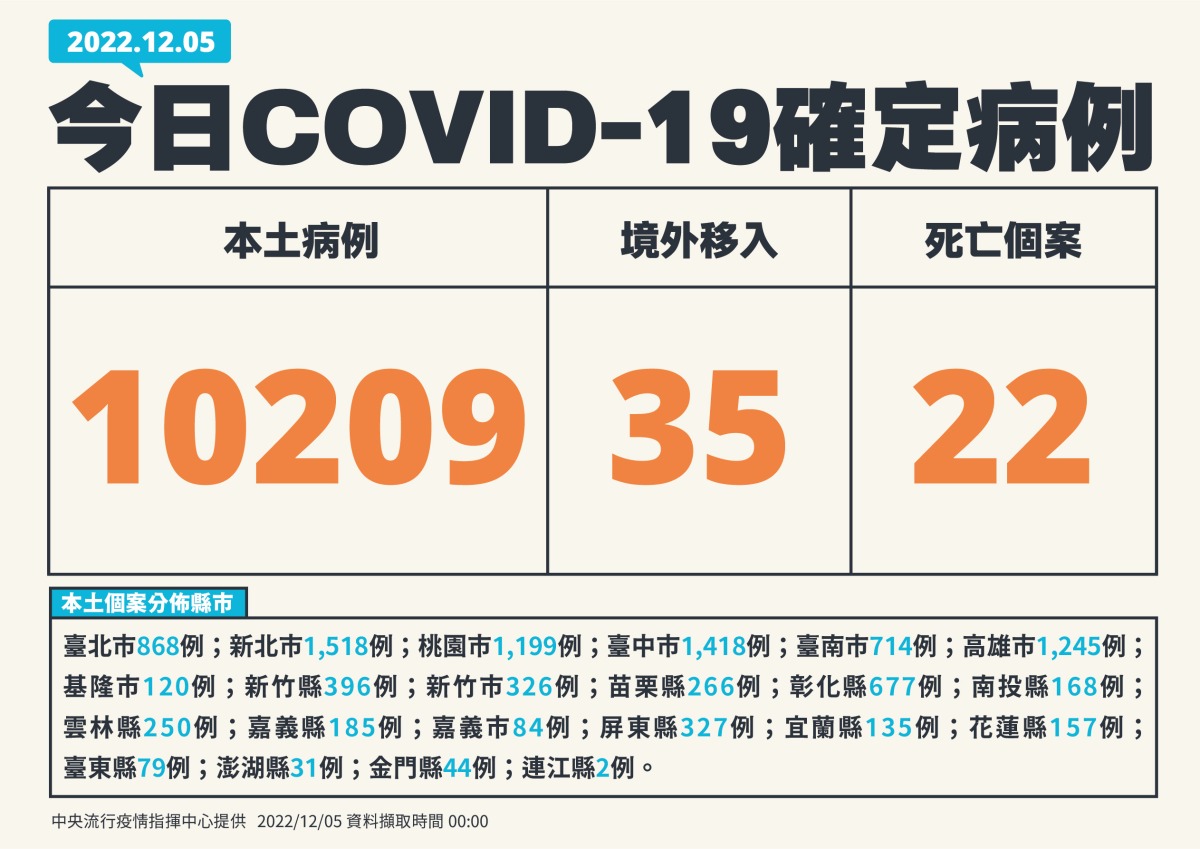 新冠12/5增10209人確診 22人因染疫亡 1 1205新增個案 01