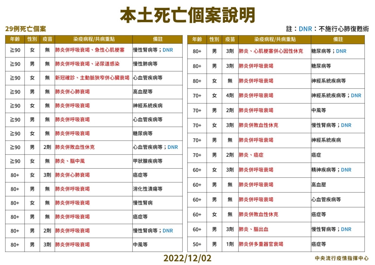 12/2新冠增14019人確診 29例因染疫亡 1202本土特殊個案及死亡個案說明