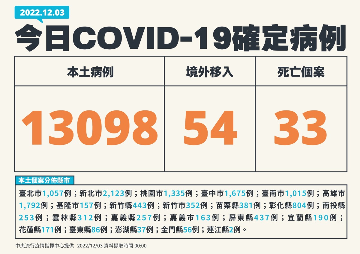 今新冠本土+13098 添33人病歿 1203新增個案 01