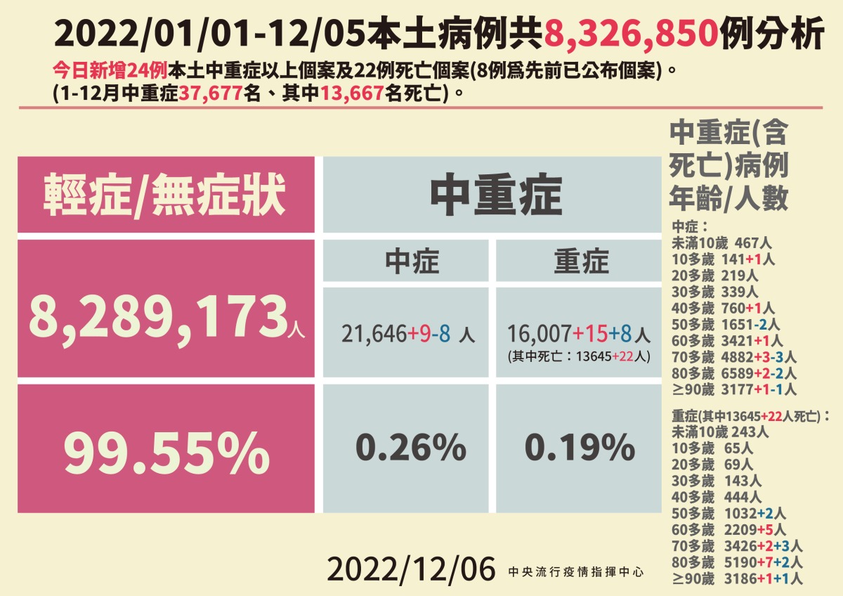 國內12/6新增16002人染疫 22例病歿 1206本土病例分析