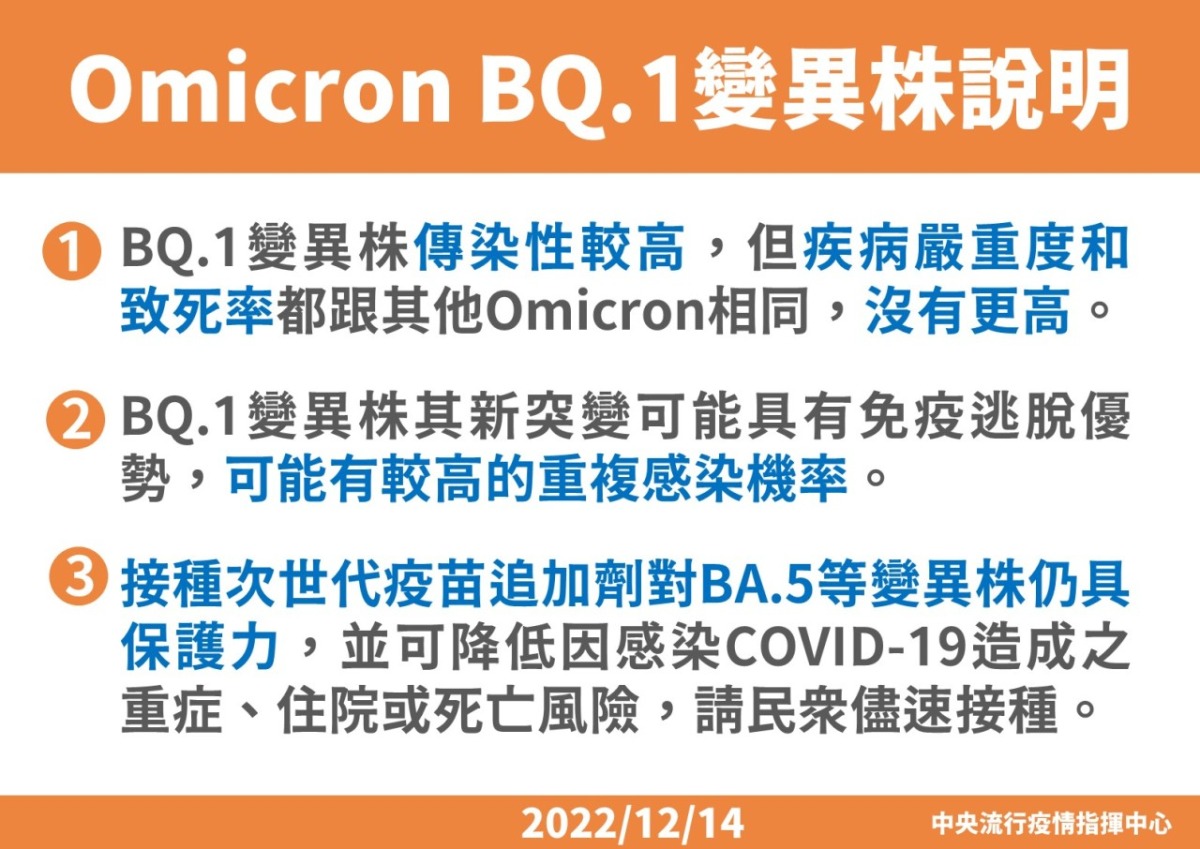 網傳BQ.1變異株致死率高 指揮中心駁斥:假訊息 17292353937589