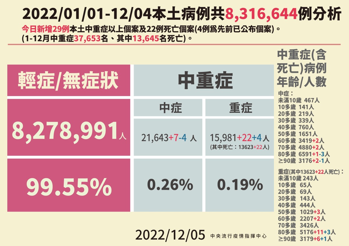 新冠12/5增10209人確診 22人因染疫亡 2 1205本土病例分析 01