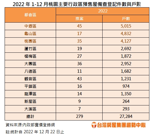 桃園這3區預售屋最熱 平均地權條例初審過關買氣可能轉向 2022年1 12月桃園主要行政區預售屋備查登記件數與戶數