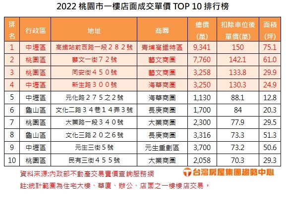桃園黃金地段店面前10名揭曉 這4區成交單價破百萬 2022桃園市一樓店面成交單價TOP 10排行榜