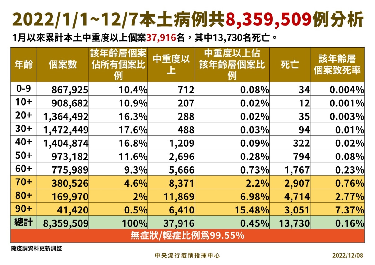 國內12/8新增15227人染疫 37例病歿 9 1208 本土病例分析手板